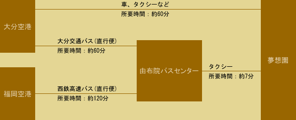 飛行機をご利用のお客様